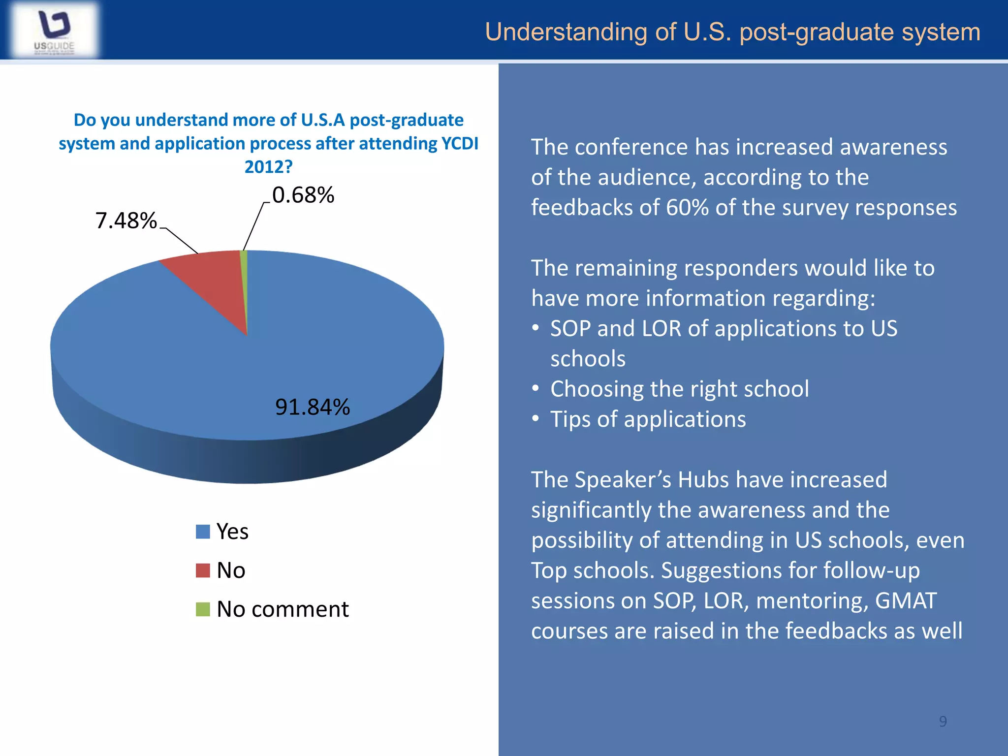 Understanding of U.S. post-graduate system


  Do you understand more of U.S.A post-graduate
system and application process after attending YCDI      The conference has increased awareness
                      2012?
                                                         of the audience, according to the
                         0.68%                           feedbacks of 60% of the survey responses
    7.48%
                                                         The remaining responders would like to
                                                         have more information regarding:
                                                         • SOP and LOR of applications to US
                                                           schools
                                                         • Choosing the right school
                          91.84%                         • Tips of applications

                                                         The Speaker’s Hubs have increased
                                                         significantly the awareness and the
                   Yes                                   possibility of attending in US schools, even
                   No                                    Top schools. Suggestions for follow-up
                   No comment                            sessions on SOP, LOR, mentoring, GMAT
                                                         courses are raised in the feedbacks as well


                                                                                                  9
 