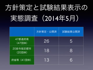 方針策定・公開済 試験結果公開済
47都道府県
（47団体）
26 5
20政令指定都市
（20団体）
18 8
府省等（41団体） 13 6
方針策定と試験結果表示の
実態調査（2014年5月）
 