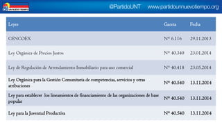 Leyes 
Gaceta 
Fecha 
CENCOEX 
N°6.116 
29.11.2013 
LeyOrgánica de Precios Justos 
N°40.340 
23.01.2014 
Ley deRegulación de Arrendamiento Inmobiliario para uso comercial 
N°40.418 
23.05.2014 
Ley Orgánicapara la Gestión Comunitaria de competencias, servicios y otras atribuciones 
N°40.540 
13.11.2014 
Ley para establecer los lineamientos de financiamientode las organizaciones de base popular 
N°40.540 
13.11.2014 
Leypara la Juventud Productiva 
N°40.540 
13.11.2014  