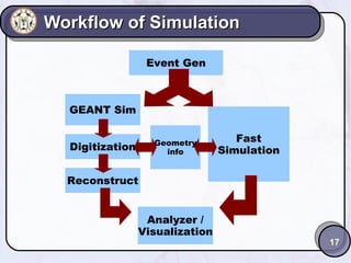 Workflow of Simulation
Event Gen

GEANT Sim
Geometry
info

Digitization

Fast
Simulation

Reconstruct
Analyzer /
Visualization

17

 