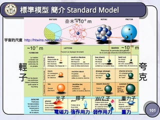 101
標準模型 簡介標準模型 簡介 Standard ModelStandard Model
~10-18
m
宇宙的尺度 http://htwins.net/scale2/
~10-1
m
膠子光子 W/Z 子 重力子
強作用力強作用力電磁力電磁力 弱作用力弱作用力 重力重力
夸
克
輕
子
奈米 =10-9
m
 