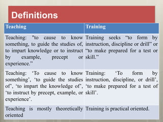Definitions
Teaching Training
Teaching: "to cause to know
something, to guide the studies of,
to impart knowledge or to instruct
by example, precept or
experience.”
Training seeks “to form by
instruction, discipline or drill” or
“to make prepared for a test or
skill.”
Teaching: ‘To cause to know
something’, ‘to guide the studies
of’, ‘to impart the knowledge of’,
‘to instruct by precept, example, or
experience’.
Training: ‘To form by
instruction, discipline, or drill’,
‘to make prepared for a test of
skill’.
Teaching is mostly theoretically
oriented
Training is practical oriented.
 