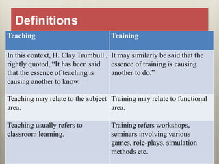 Definitions
Teaching Training
In this context, H. Clay Trumbull ,
rightly quoted, “It has been said
that the essence of teaching is
causing another to know.
It may similarly be said that the
essence of training is causing
another to do.”
Teaching may relate to the subject
area.
Training may relate to functional
area.
Teaching usually refers to
classroom learning.
Training refers workshops,
seminars involving various
games, role-plays, simulation
methods etc.
 