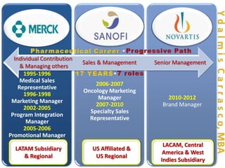 Individual Contribution
                            Sales & Management   Senior Management
     & Managing others
      1995-1996
     Medical Sales
                                2006-2007
    Representative
                            Oncology Marketing
      1996-1998
                                 Manager             2010-2012
 Marketing Manager
                                2007-2010          Brand Manager
      2002-2005
                              Specialty Sales
 Program Integration
                              Representative
       Manager
      2005-2006
Promotional Manager
                                                    LACAM, Central
  LATAM Subsidiary             US Affiliated &
                                                    America & West
     & Regional                 US Regional
                                                   Indies Subsidiary
 