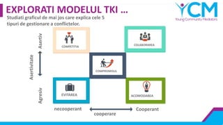 EXPLORATI MODELUL TKI …
Studiati graficul de mai jos care explica cele 5
tipuri de gestionare a conflictelor.
COMPETITIA
EVITAREA ACOMODAREA
COLABORAREA
COMPROMISUL
necooperant
cooperare
Cooperant
AgresivAsertiv
Asertivitate
 