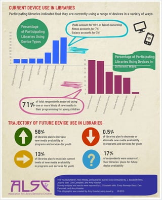 Young Children, New Media, & Libraries Infographic
