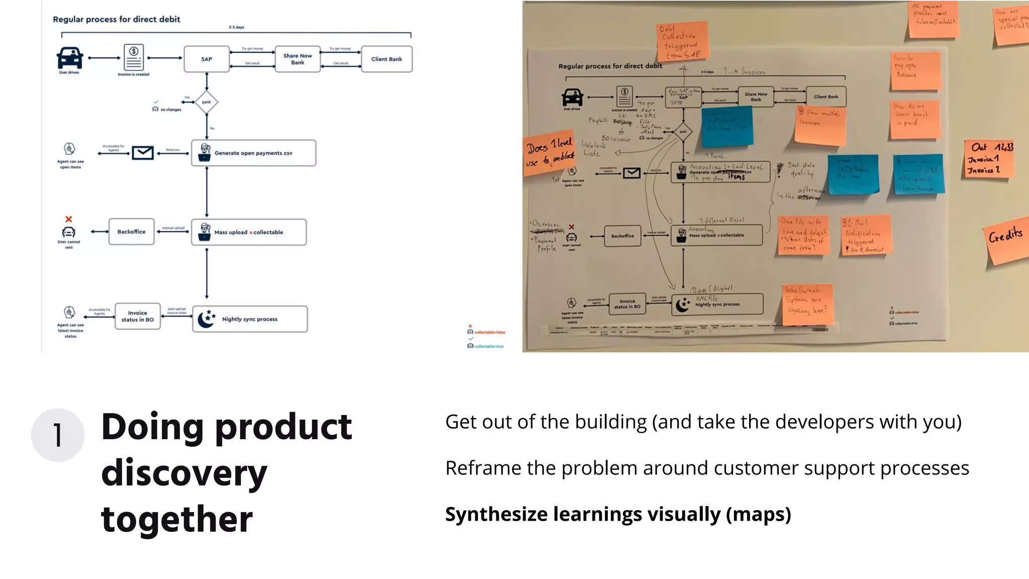 Get out of the building (and take the developers with you)
Reframe the problem around customer support processes
Synthesize learnings visually (maps)
Doing product
discovery
together
1
 