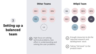 Setting up a
balanced
team
3
Other Teams
High focus on solving
technical problems, less
eﬀort in understanding and
solving the user problems
DEV
DEV
DEV
PO
UX
Enough resources to do the
required research and
development work
BA
DEV
DEV
DEV
DEV
DEV
UXUX
PO
DEV
Taking "full stack" to the
product team
MOpS Team
DEV
DEV
 