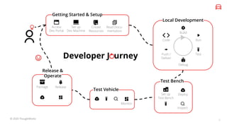 Developer J urney
8
© 2020 ThoughtWorks
Set up
Dev Machine
Getting Started & Setup
Create
Resources
Access
Dev Portal
Read...