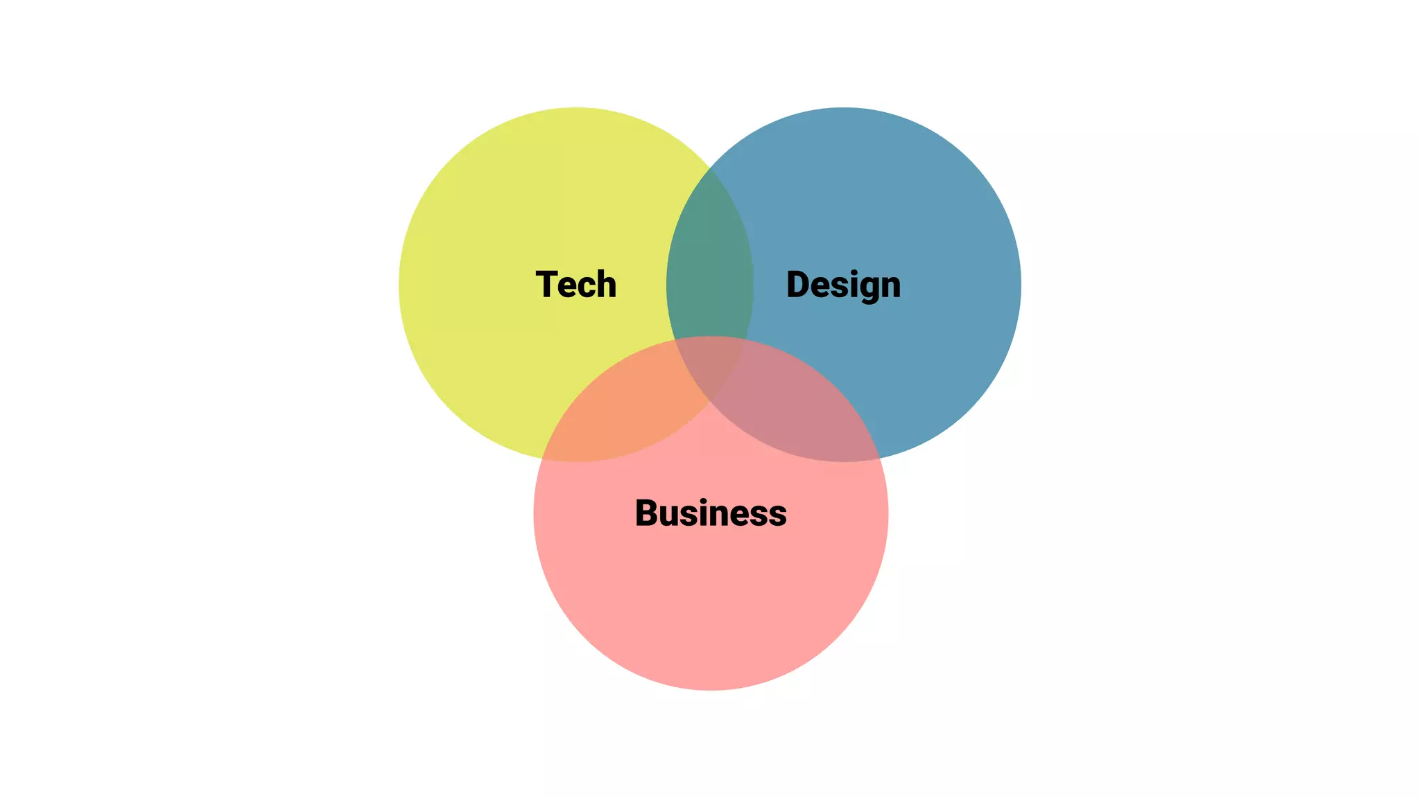Tech Design
Business
 