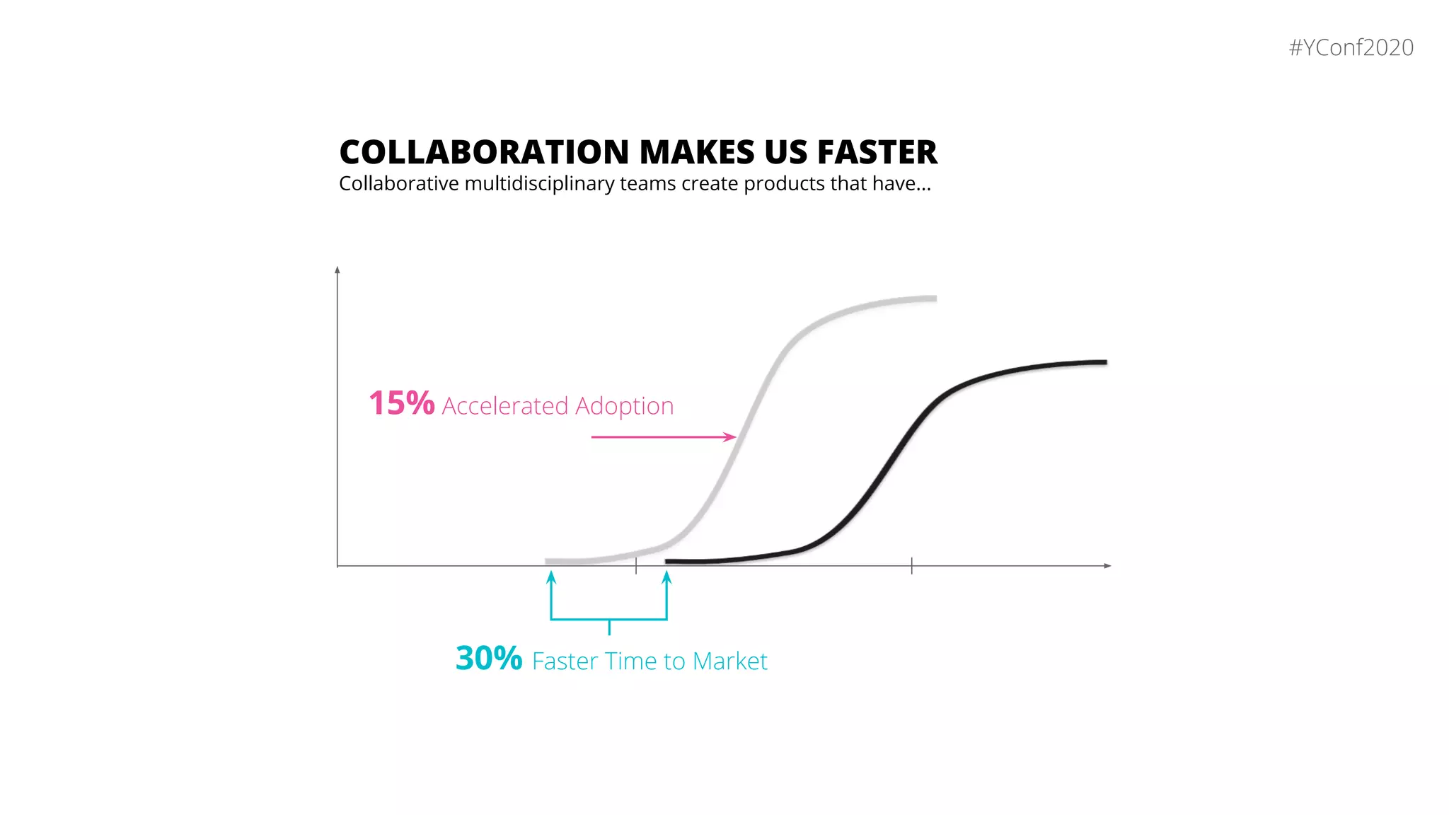 30% Faster Time to Market
15% Accelerated Adoption
COLLABORATION MAKES US FASTER
Collaborative multidisciplinary teams create products that have...
#YConf2020
 