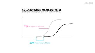 30% Faster Time to Market
15% Accelerated Adoption
COLLABORATION MAKES US FASTER
Collaborative multidisciplinary teams cre...