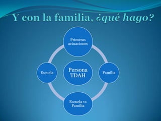 Primeras
actuaciones

Escuela

Persona
TDAH

Escuela vs
Familia

Familia

 
