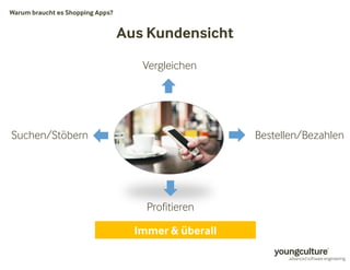 Aus Kundensicht 
Vergleichen 
Profitieren 
Immer  überall 
Warum braucht es Shopping Apps? 
Suchen/Stöbern Bestellen/Bezahlen 
 