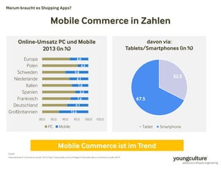 Warum braucht es Shopping Apps? 
Mobile Commerce in Zahlen 
Online-Umsatz PC und Mobile 
8.0 
9.8 
4.5 
8.1 
7.0 
5.5 
7.6 
9.1 
2013 (in %) 
12.6 
80.0 85.0 90.0 95.0 100.0 105.0 
Europa 
Polen 
Schweden 
Niederlande 
Italien 
Spanien 
Frankreich 
Deutschland 
Großbritannien 
PC Mobile 
Quelle: 
Internationale E-Commerce-Studie 2014, http://www.deals.com/umfragen/internationale-e-commerce-studie-2014 
32.5 
67.5 
davon via: 
Tablets/Smartphones (in %) 
Tablet Smartphone 
Mobile Commerce ist im Trend 
 