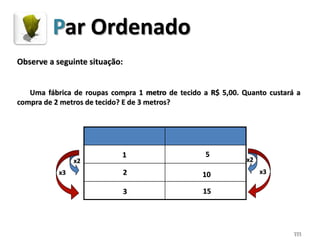 111
Par Ordenado
Observe a seguinte situação:
Uma fábrica de roupas compra 1 metro de tecido a R$ 5,00. Quanto custará a
compra de 2 metros de tecido? E de 3 metros?
metro R$
1
2
3
5
10
15
x2 x2
x3x3