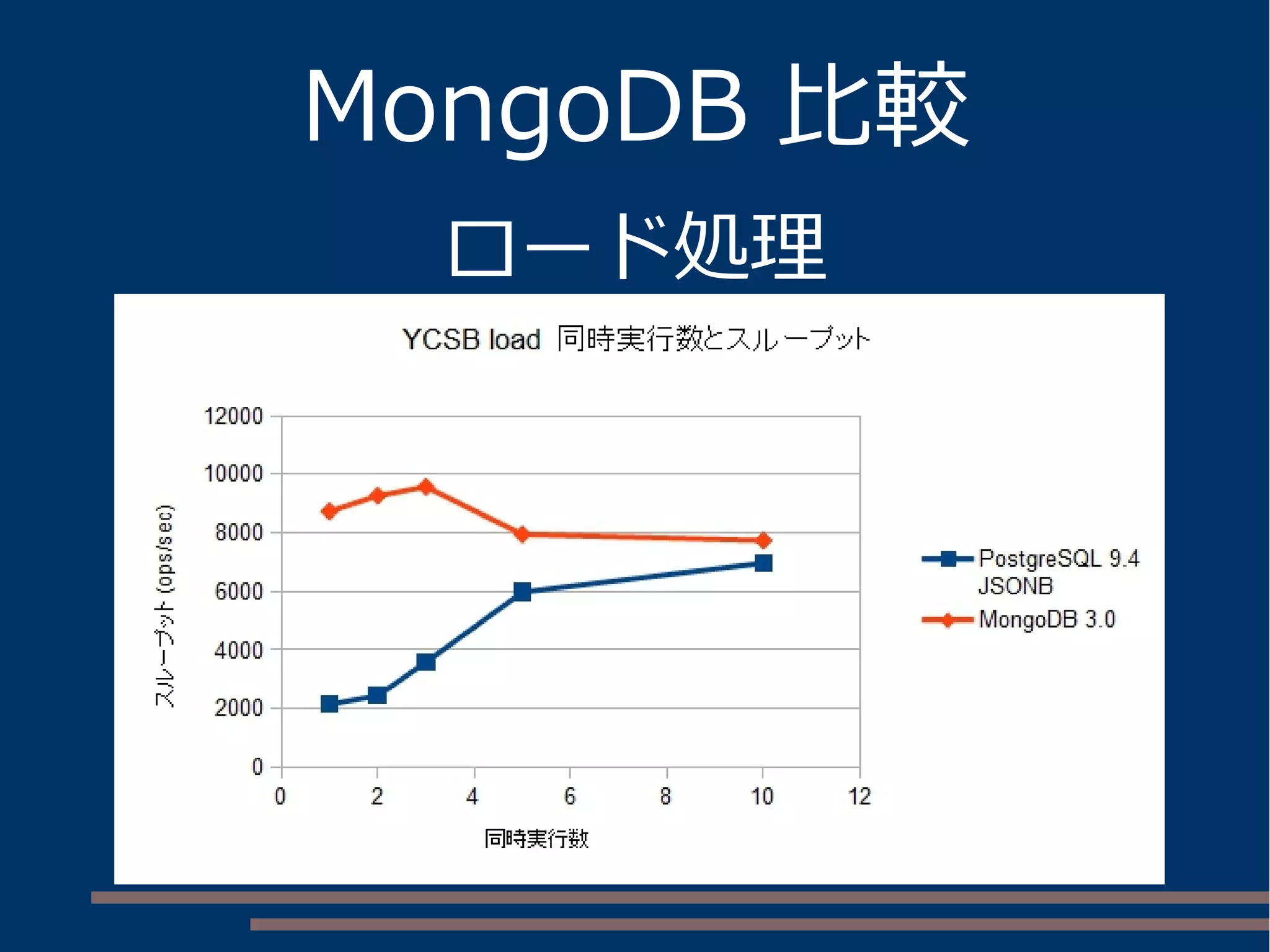 MongoDB 比較
ロード処理
 