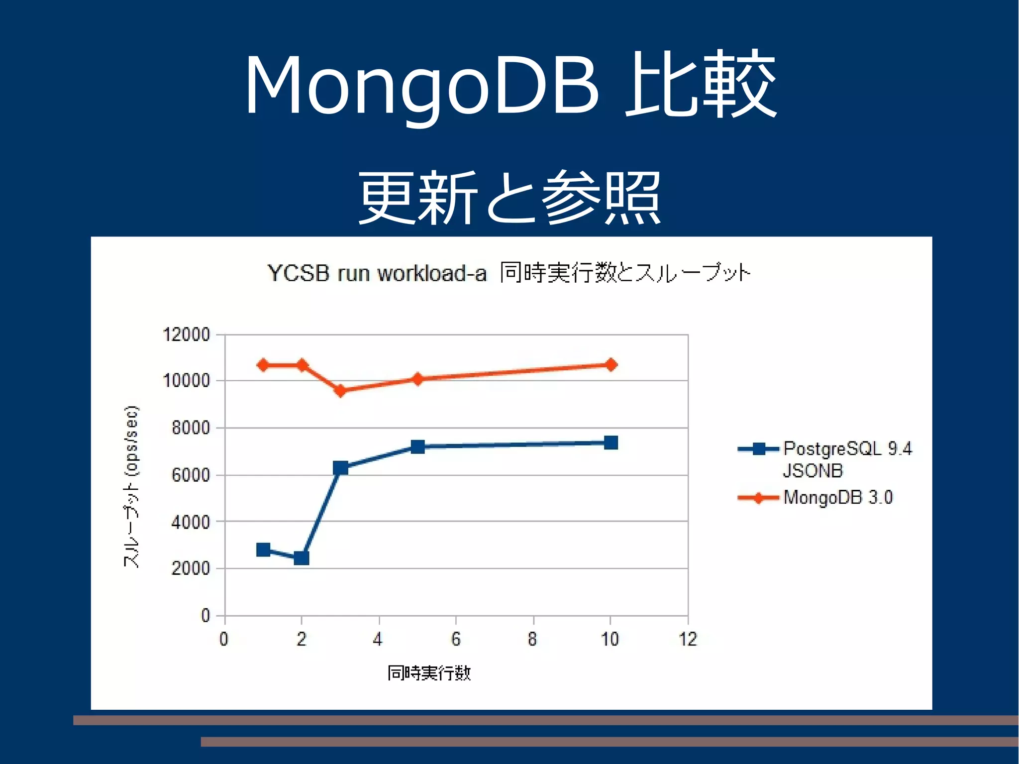MongoDB 比較
更新と参照
 