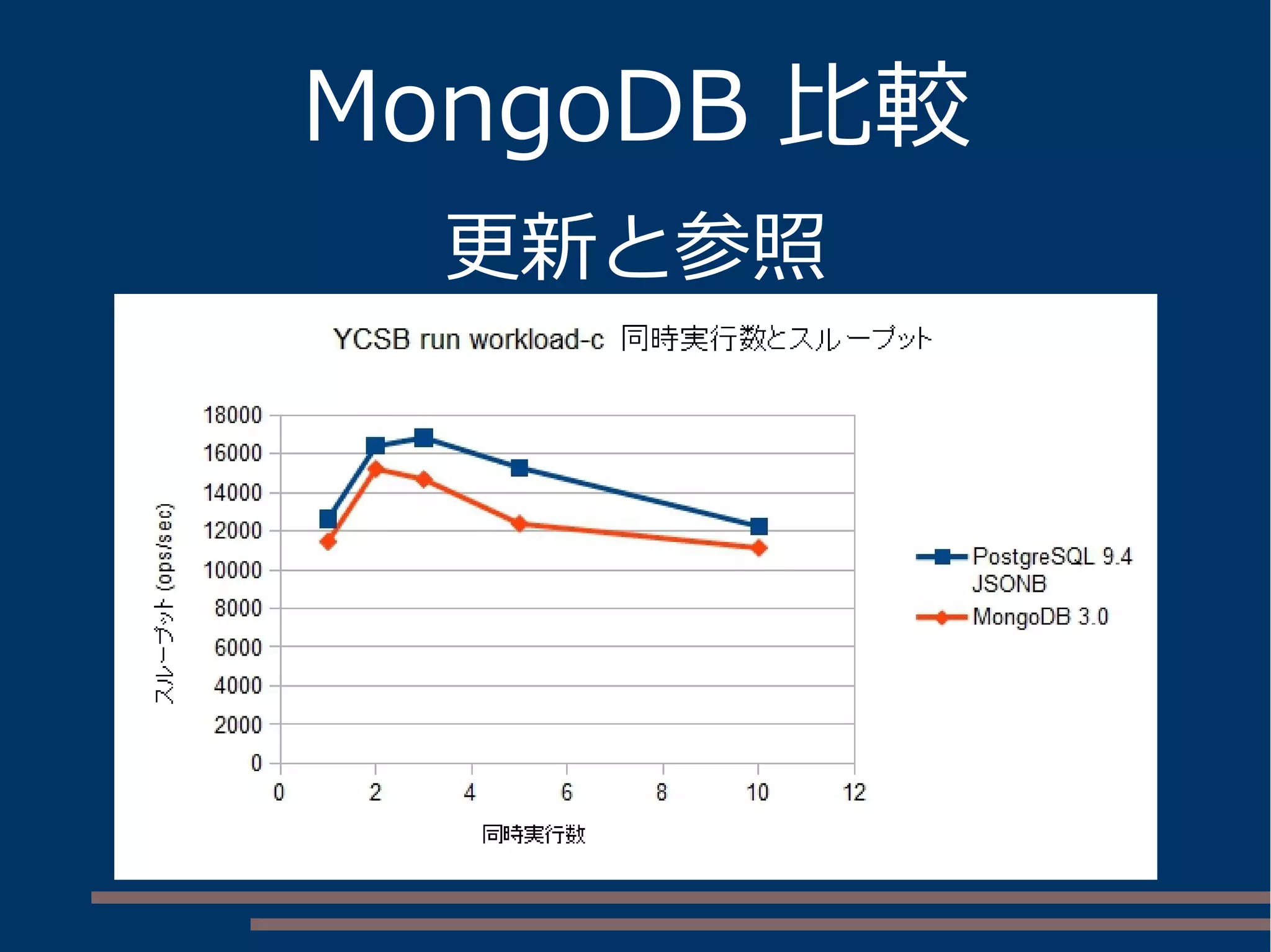 MongoDB 比較
更新と参照
 