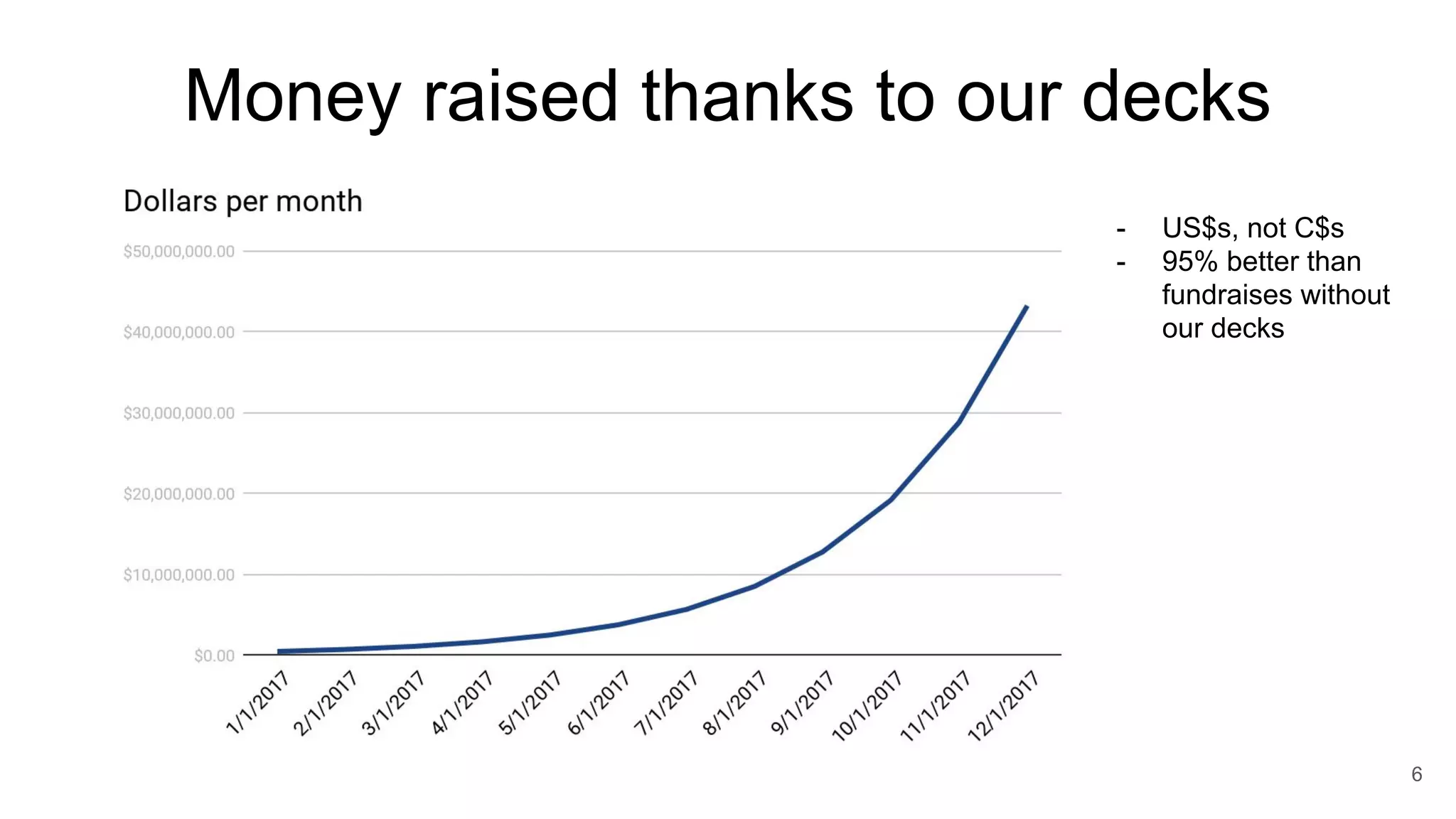 Money raised thanks to our decks
- US$s, not C$s
- 95% better than
fundraises without
our decks
6
 