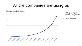All the companies are using us
- 50% growth per
month. Every month.
- 100% retention
5
 