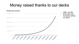 Money raised thanks to our decks
- US$s, not C$s
- 95% better than
fundraises without
our decks
6
 
