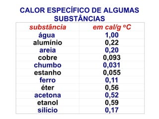 CALOR ESPECÍFICO DE ALGUMAS
SUBSTÂNCIAS
substância em cal/g oC
água 1,00
alumínio 0,22
areia 0,20
cobre 0,093
chumbo 0,031
estanho 0,055
ferro 0,11
éter 0,56
acetona 0,52
etanol 0,59
silício 0,17
 