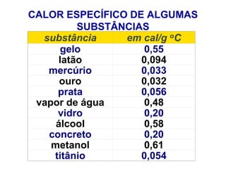 CALOR ESPECÍFICO DE ALGUMAS
SUBSTÂNCIAS
substância em cal/g oC
gelo 0,55
latão 0,094
mercúrio 0,033
ouro 0,032
prata 0,056
vapor de água 0,48
vidro 0,20
álcool 0,58
concreto 0,20
metanol 0,61
titânio 0,054
 