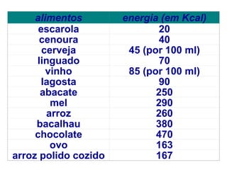 alimentos energia (em Kcal)
escarola 20
cenoura 40
cerveja 45 (por 100 ml)
linguado 70
vinho 85 (por 100 ml)
lagosta 90
abacate 250
mel 290
arroz 260
bacalhau 380
chocolate 470
ovo 163
arroz polido cozido 167
 