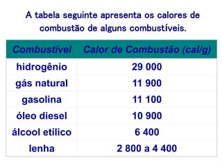 A tabela seguinte apresenta os calores de
combustão de alguns combustíveis.
Combustível Calor de Combustão (cal/g)
hidrogênio 29 000
gás natural 11 900
gasolina 11 100
óleo diesel 10 900
álcool etílico 6 400
lenha 2 800 a 4 400
 