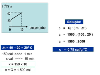 Solução:
t = 40 – 20 = 20º C
150 cal >>>> 1 min
x cal >>>> 10 min
x = 150 x 10
x = Q = 1 500 cal
c = Q : ( m . t )
c = 1500 : (100 . 20 )
c = 1500 : 2000
c = 0,75 cal/g ºC
 