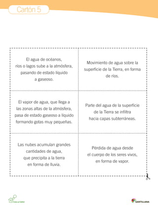 Cartón 5
El agua de océanos,
ríos o lagos sube a la atmósfera,
pasando de estado líquido
a gaseoso.
Movimiento de agua sobre la
superficie de la Tierra, en forma
de ríos.
Parte del agua de la superficie
de la Tierra se infiltra
hacia capas subterráneas.
Pérdida de agua desde
el cuerpo de los seres vivos,
en forma de vapor.
El vapor de agua, que llega a
las zonas altas de la atmósfera,
pasa de estado gaseoso a líquido
formando gotas muy pequeñas.
Las nubes acumulan grandes
cantidades de agua,
que precipita a la tierra
en forma de lluvia.
 