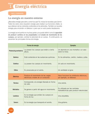 140 Unidad 3 / Ciencias Físicas y Químicas
Módulo
1 Energía eléctrica1
Lee y comenta
La energía en nuestro entorno
¿Necesitas energía para abrir y cerrar tus ojos? Sí, incluso la necesitas para dormir.
Todos los seres vivos requieren energía para realizar sus funciones vitales, la
que obtienen de los nutrientes contenidos en los alimentos. También se necesita
energía para encender un televisor o para que un auto pueda desplazarse.
La energía se encuentra en muchas partes y se puede definir como la capacidad
de producir cambios en las propiedades o el estado de movimiento de los
cuerpos, por ejemplo, cambiar la velocidad de un cuerpo. A continuación, se
presentan las principales formas de energía.
Formas de energía Ejemplos
Potencial gravitatoria
La poseen los cuerpos que están a cierta
altura.
Un alpinista en una montaña o un vaso
sobre la mesa.
Química Está contenida en las sustancias químicas. En los alimentos, carbón, madera y pilas.
Cinética La poseen los cuerpos en movimiento. Un auto en movimiento.
Eólica Es provocada por el viento. Un ventilador al girar.
Eléctrica
Produce el movimiento de las cargas
eléctricas a través de un conductor.
Hace funcionar los artefactos eléctricos,
por ejemplo, un televisor.
Térmica
Corresponde a la energía liberada en forma
de calor.
Una estufa.
Hidráulica Se genera a partir del agua en movimiento.
Es utilizada por las centrales
hidroeléctricas para producir electricidad.
Lumínica
Es la energía que emiten los cuerpos en
forma de luz.
Una ampolleta.
Sonora Es la energía que transporta el sonido. Una guitarra.
 