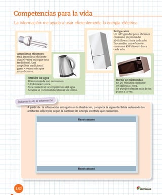 La información me ayuda a usar eficientemente la energía eléctrica
Competencias para la vida
A partir de la información entregada en la ilustración, completa la siguiente tabla ordenando los
artefactos eléctricos según la cantidad de energía eléctrica que consumen.
Mayor consumo
Menor consumo
A partir de la información entregada en la ilustración, completa la siguiente tabla ordenando los
Tratamiento de la información
182
Refrigerador
Un refrigerador poco eficiente
consume en promedio
534 kilowatt-hora cada año.
En cambio, uno eficiente
consume 438 kilowatt-hora
cada año.
Hervidor de agua
10 minutos de uso consumen
0,33 kilowatt-hora.
Para conservar la temperatura del agua
hervida se recomienda utilizar un termo.
Horno de microondas
En 20 minutos consume
0,5 kilowatt-hora.
Se puede calentar más de un
plato a la vez.
Ampolletas eficientes
Una ampolleta eficiente
dura 6 veces más que una
tradicional. Una
ampolleta tradicional
gasta 4 veces más que
una eficiente.
 