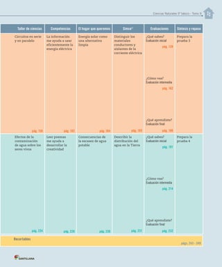 Ciencias Naturales 5º básico - Tomo II
Taller de ciencias Competencias El hogar que queremos SimceMR
Evaluaciones Síntesis y repaso
Circuitos en serie
y en paralelo
pág. 158
La información
me ayuda a usar
eficientemente la
energía eléctrica
pág. 182
Energía solar como
una alternativa
limpia
pág. 184
Distinguir los
materiales
conductores y
aislantes de la
corriente eléctrica
pág. 185
¿Qué sabes?
Evaluación inicial
pág. 139
¿Cómo vas?
Evaluación intermedia
pág. 162
¿Qué aprendiste?
Evaluación final
pág. 186
Prepara la
prueba 3
Efectos de la
contaminación
de agua sobre los
seres vivos
pág. 224
Leer poemas
me ayuda a
desarrollar la
creatividad
pág. 228
Consecuencias de
la escasez de agua
potable
pág. 230
Describir la
distribución del
agua en la Tierra
pág. 231
¿Qué sabes?
Evaluación inicial
pág. 191
¿Cómo vas?
Evaluación intermedia
pág. 214
¿Qué aprendiste?
Evaluación final
pág. 232
Prepara la
prueba 4
Recortables
págs. 243 - 249
 
