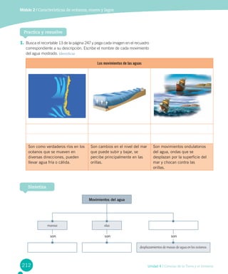 212
Módulo 2 / Características de océanos, mares y lagos
Unidad 4 / Ciencias de la Tierra y el Universo
1. Busca el recortable 13 de la página 247 y pega cada imagen en el recuadro
correspondiente a su descripción. Escribe el nombre de cada movimiento
del agua mostrado. Identificar
Practica y resuelve
Sintetiza
Los movimientos de las aguas
Son como verdaderos ríos en los
océanos que se mueven en
diversas direcciones, pueden
llevar agua fría o cálida.
Son cambios en el nivel del mar
que puede subir y bajar, se
percibe principalmente en las
orillas.
Son movimientos ondulatorios
del agua, ondas que se
desplazan por la superﬁcie del
mar y chocan contra las
orillas.
Movimientos del agua
mareas olas
son son son
desplazamientos de masas de agua en los océanos.
 