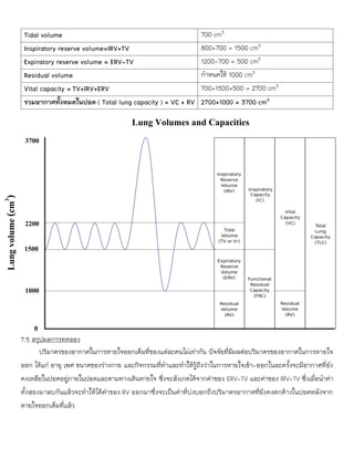 Tidal volume 700 cm3
Inspiratory reserve volume=IRV+TV 800+700 = 1500 cm3
Expiratory reserve volume = ERV-TV 1200-700 = 500 cm3
Residual volume กาหนดให้ 1000 cm3
Vital capacity = TV+IRV+ERV 700+1500+500 = 2700 cm3
รวมอากาศทั้งหมดในปอด ( Total lung capacity ) = VC + RV 2700+1000 = 3700 cm3
7.5 สรุปผลการทดลอง
ปริมาตรของอากาศในการหายใจออกเต็มที่ของแต่ละคนไม่เท่ากัน ปัจจัยที่มีผลต่อปริมาตรของอากาศในการหายใจ
ออก ได้แก่ อายุ เพศ ขนาดของร่างกาย และกิจกรรมที่ทาและทาให้รู้ถึงว่าในการหายใจเข้า-ออกในละครั้งจะมีอากาศที่ยัง
คงเหลือในปอดอยู่ภายในปอดและตามทางเดินหายใจ ซึ่งจะสังเกตได้จากค่าของ ERV-TV และค่าของ IRV-TV ซึ่งเมื่อนาค่า
ทั้งสองมาลบกันแล้วจะทาให้ได้ค่าของ RV ออกมาซึ่งจะเป็นค่าที่บ่งบอกถึงปริมาตรอากาศที่ยังคงตกค้างในปอดหลังจาก
หายใจออกเต็มที่แล้ว
1000
3700
2200
1500
Lung
volume
(
cm
3
)
Lung Volumes and Capacities
0
 