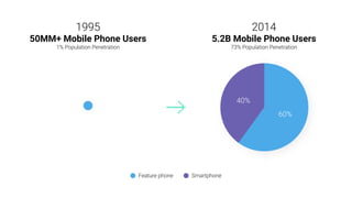 40%
60%
Feature phone Smartphone
1995
50MM+ Mobile Phone Users
1% Population Penetration
2014
5.2B Mobile Phone Users
73% Population Penetration
 