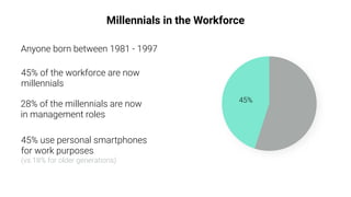 28%
45%
Millennials in the Workforce
45% of the workforce are now
millennials
28% of the millennials are now
in management roles
45% use personal smartphones
for work purposes
(vs.18% for older generations)
Anyone born between 1981 - 1997
45%
 