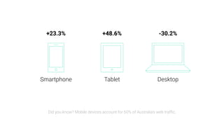 Did you know? Mobile devices account for 60% of Australia’s web trafﬁc.
Smartphone Tablet Desktop
+23.3% +48.6% -30.2%
 