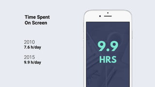 2010
7.6 h/day
2015
9.9 h/day
9.9
HRS
Time Spent
On Screen
 