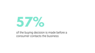 57%
of the buying decision is made before a
consumer contacts the business
 