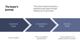 The buyer’s
journey
The active research process a
potential buyer goes through
leading up to a purchase
Awareness
Stage
Consideration
Stage
Decision
Stage
“I have a problem”
“This is my problem, I
need solutions”
“I have solutions for my
problem, which one is best?”
 