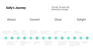 Sally’s Journey
Attract Convert Close Delight
Sally saw a related
blog post from You &
Co on Twitter.
Subscribed to the blog
and followed
@youandcomedia
Filled out a
form to
download a
free ebook
Received a
personalised email with
CTAs for inbox
familiarity.
Added to new list.
Lifecycle stage
updated. Placed in
workﬂow/
You & Co team member
contacted Sally by
email to arrange an
exploratory call.
Sent email with
further value
add.
Visited blog article or
further ebook
addressing pain point.
Scheduled initial
meeting.
Sent pre meeting
information via Sidekick
for business to establish
which points should be
discussed.
Received
on boarding kit &
detailed overview
Female, 35 years old,
Marketing manager
Completed buyer
person builder form
updated to new
lifecycle stage.
Promoted Y&C on
Social Media
Sally was added
to a new
workﬂow
Added to
subscribers
list. Lifecycle
stage updated.
 