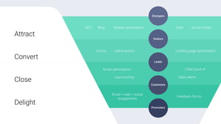 Attract
Convert
Close
Delight
Promoters
Customers
Leads
Visitors
Strangers
SEO Blog Social mediaSitesMobile optimisation
Call-to-actionForms Landing page optimisation
Email optimisation CRM synch #
Lead scoring Sales alerts
Feedback forms
Email + web + social
engagement
 