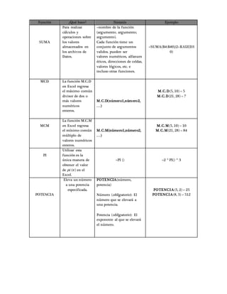 Función ¿Qué hace? Sintaxis Ejemplo
SUMA
Para realizar
cálculos y
operaciones sobre
los valores
almacenados en
los archivos de
Datos.
=nombre de la función
(argumento; argumento;
argumento).
Cada función tiene un
conjunto de argumentos
validos. pueden ser
valores numéricos, alfanum
éricos, direcciones de celdas,
valores lógicos, etc. e
incluso otras funciones.
=SUMA(B4:B40)/2+RAIZ(D3
0)
MCD La función M.C.D
en Excel regresa
el máximo común
divisor de dos o
más valores
numéricos
enteros.
M.C.D(número1,número2,
…)
M.C.D(5, 10) = 5
M.C.D(21, 28) = 7
MCM
La función M.C.M
en Excel regresa
el mínimo común
múltiplo de
valores numéricos
enteros.
M.C.M(número1,número2,
…)
M.C.M(5, 10) = 10
M.C.M(21, 28) = 84
PI
Utilizar esta
función es la
única manera de
obtener el valor
de pi (𝜋) en el
Excel.
=PI () =2 * PI() * 3
POTENCIA
Eleva un número
a una potencia
especificada.
POTENCIA(número,
potencia)
Número (obligatorio): El
número que se elevará a
una potencia.
Potencia (obligatorio): El
exponente al que se elevará
el número.
POTENCIA(5, 2) = 25
POTENCIA(8, 3) = 512
 