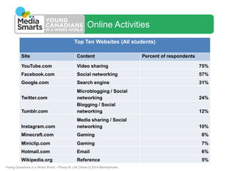 Online Activities
Top Ten Websites (All students)
Site

Content

Percent of respondents

YouTube.com

Video sharing

75%

...