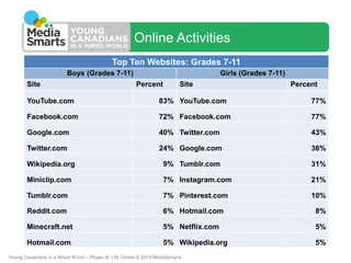 Online Activities
Top Ten Websites: Grades 7-11
Boys (Grades 7-11)

Site

Girls (Grades 7-11)

Percent

Site

Percent

You...