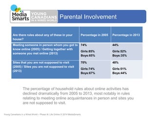 Parental Involvement
Are there rules about any of these in your
house?

Percentage in 2005

Percentage in 2013

Meeting so...