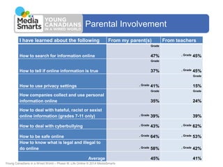 Parental Involvement
I have learned about the following

From my parent(s)

From teachers

Grade

47%

How to search for i...